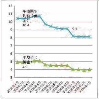 相當40W白熾燈的暖白LED燈泡價格走勢 相當40W白熾燈的暖白LED燈泡價格走勢