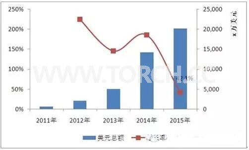 2011-2015年我國對印度LED照明產(chǎn)品出口總額 2011-2015年我國對印度LED照明產(chǎn)品出口總額