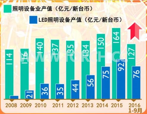 臺LED照明設(shè)備產(chǎn)值逐年攀升 2016年前9月增長近15% 臺LED照明設(shè)備產(chǎn)值逐年攀升 2016年前9月增長近15%